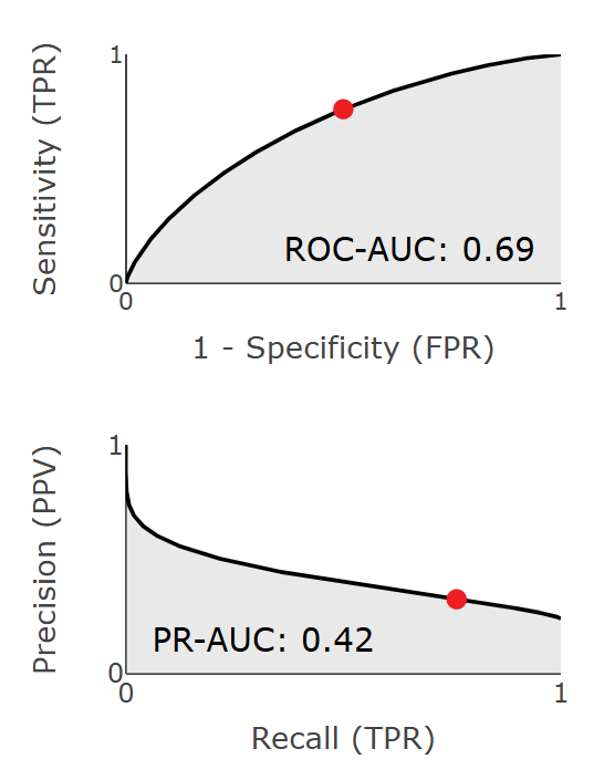 ROC and Precision-Recall curves showing AUC calculation