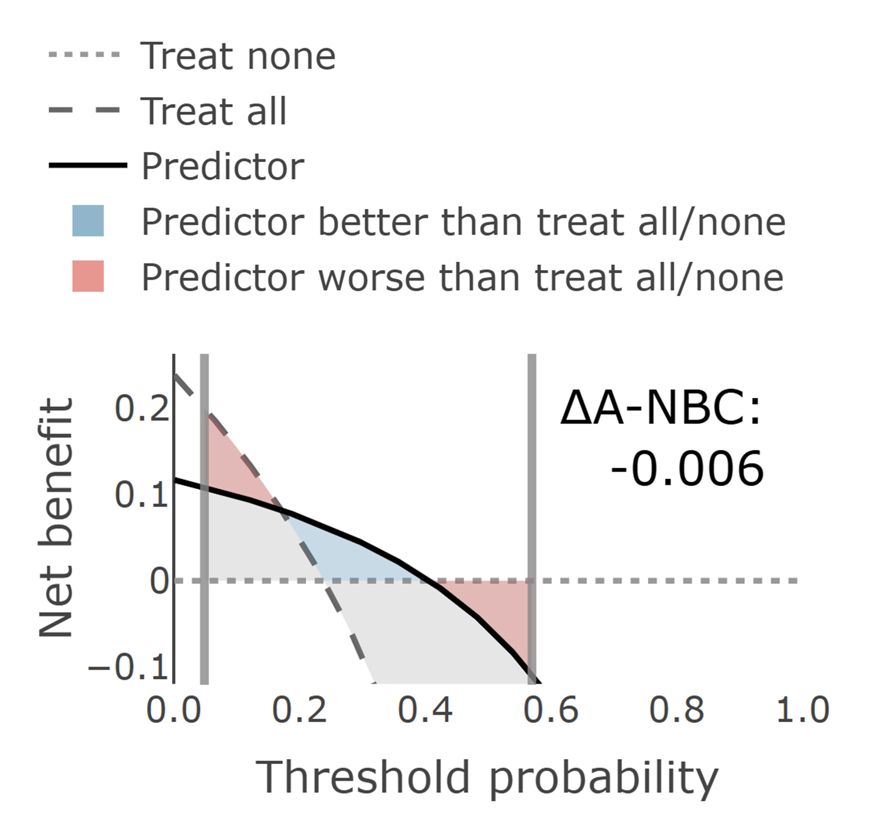 Decision Curve Analysis example showing net benefit curves and shaded areas representing different strategies